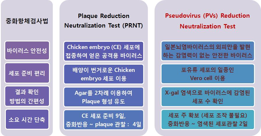 Pseudotyped virus를 이용한 중화 항체능 분석의 장단점