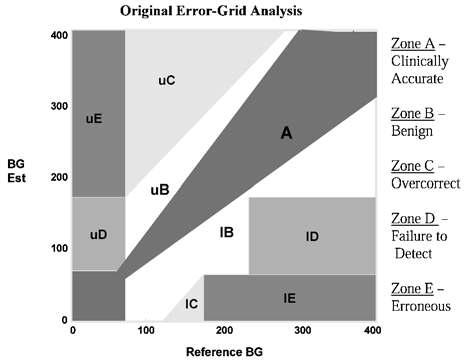 Original Clarke Error Grid Analysis