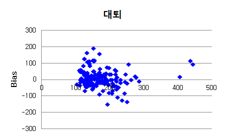 대퇴에서 측정한 혈당 차이도표