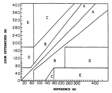 Clarke Error Grid Analysis(EGA)