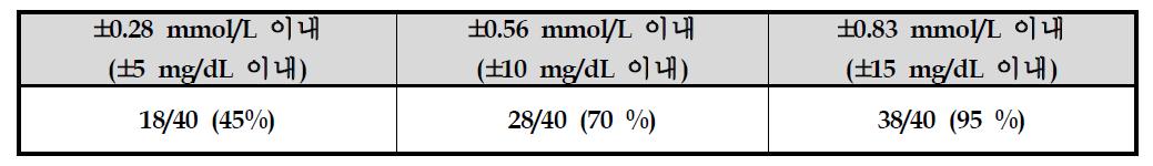 당 농도 < 4.2 mmol/L(75 mg/dL)에 대한 시스템 정확도 결과의 예시