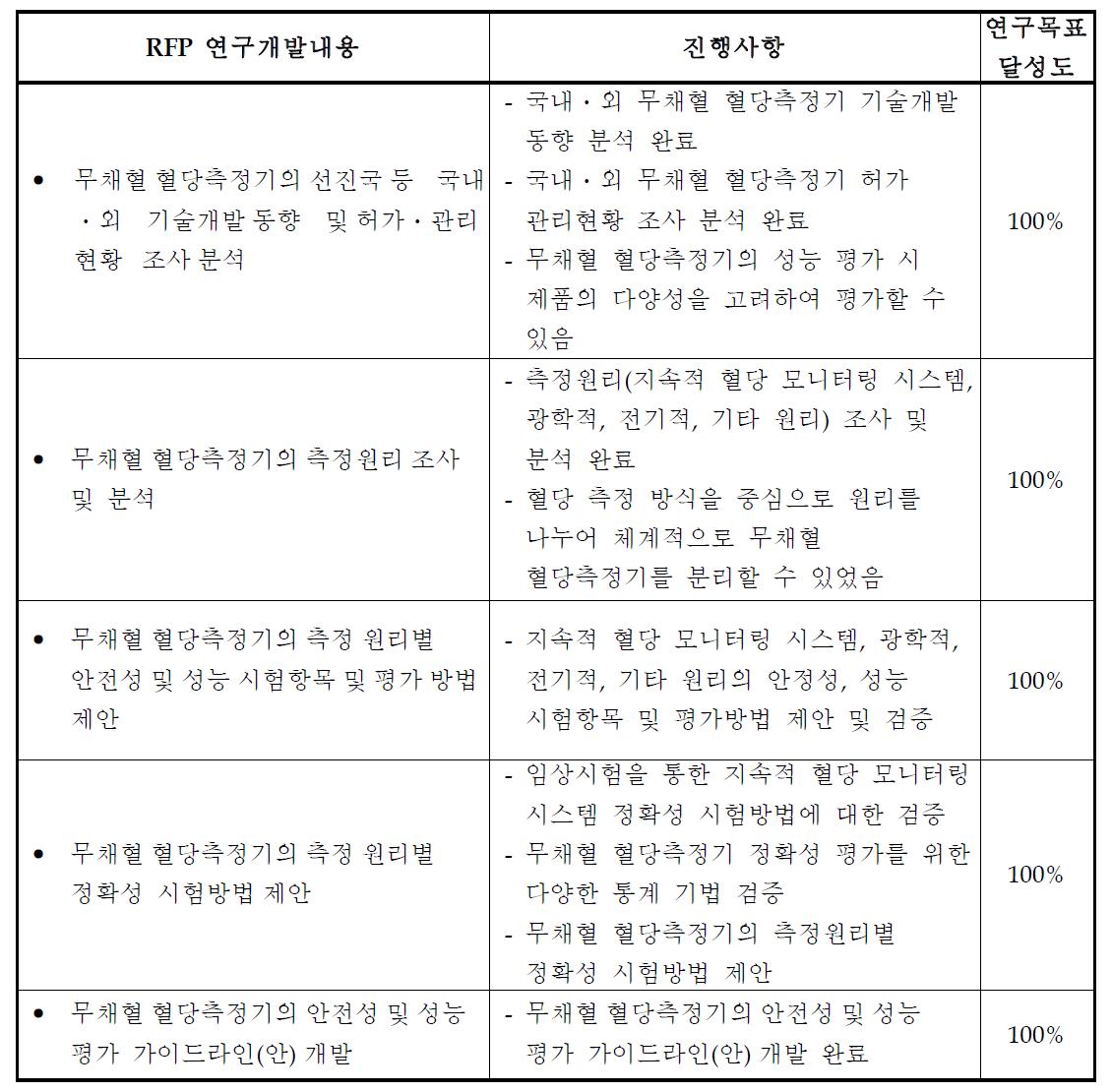 본 연구과제의 목표달성도