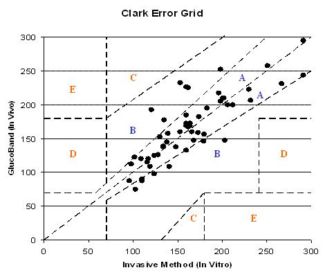 Clark Error Grid of Glucoband