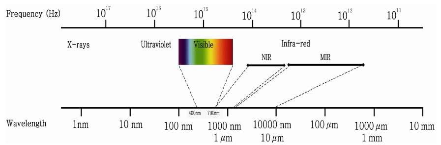 전자기파 스펙트럼 electromagnetic spectrum