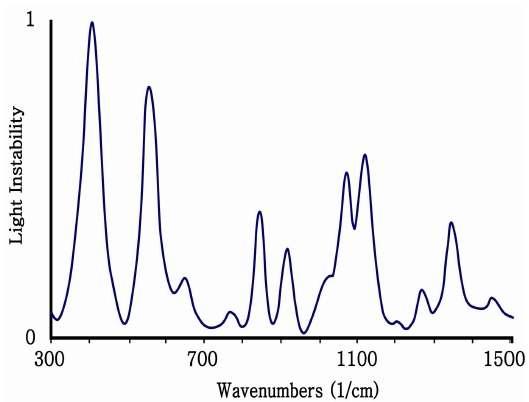 포도당의 라만 스펙트럼 Raman spectrum of glucose