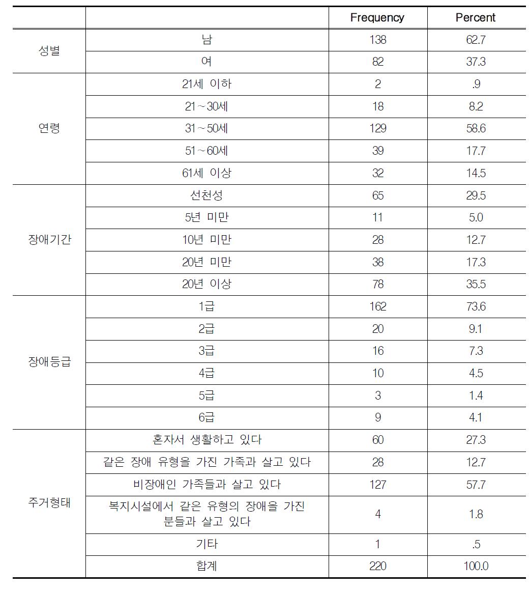 조사별 표본수