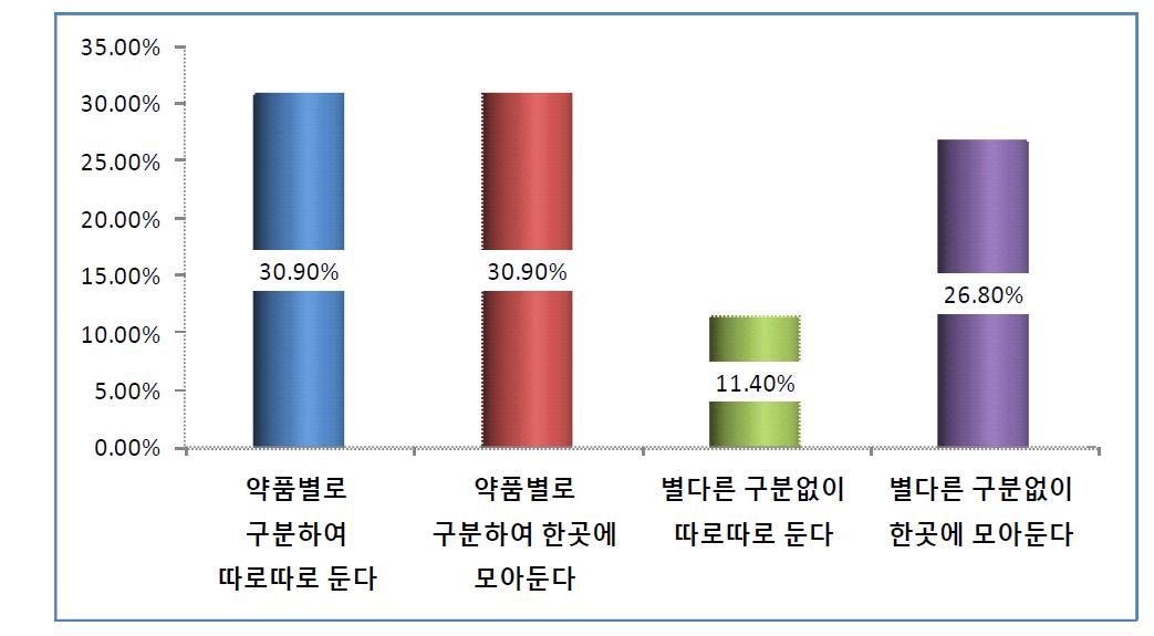 의약품 구별을 위한 보관방법