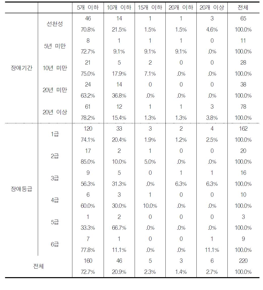 평소에 사용하고, 보관 중인 의약품 수