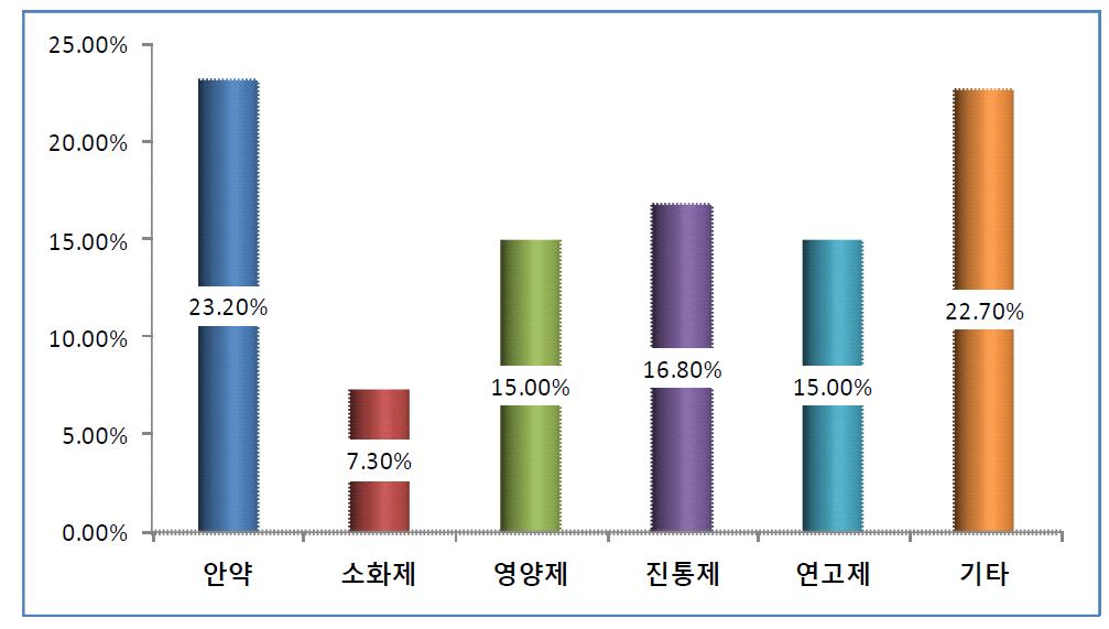 상비약 중 가장 많이 차지하는 의약품 종류