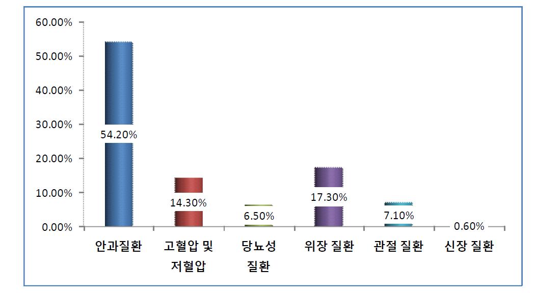 평상시 주로 사용하는 의약품 질환별 종류