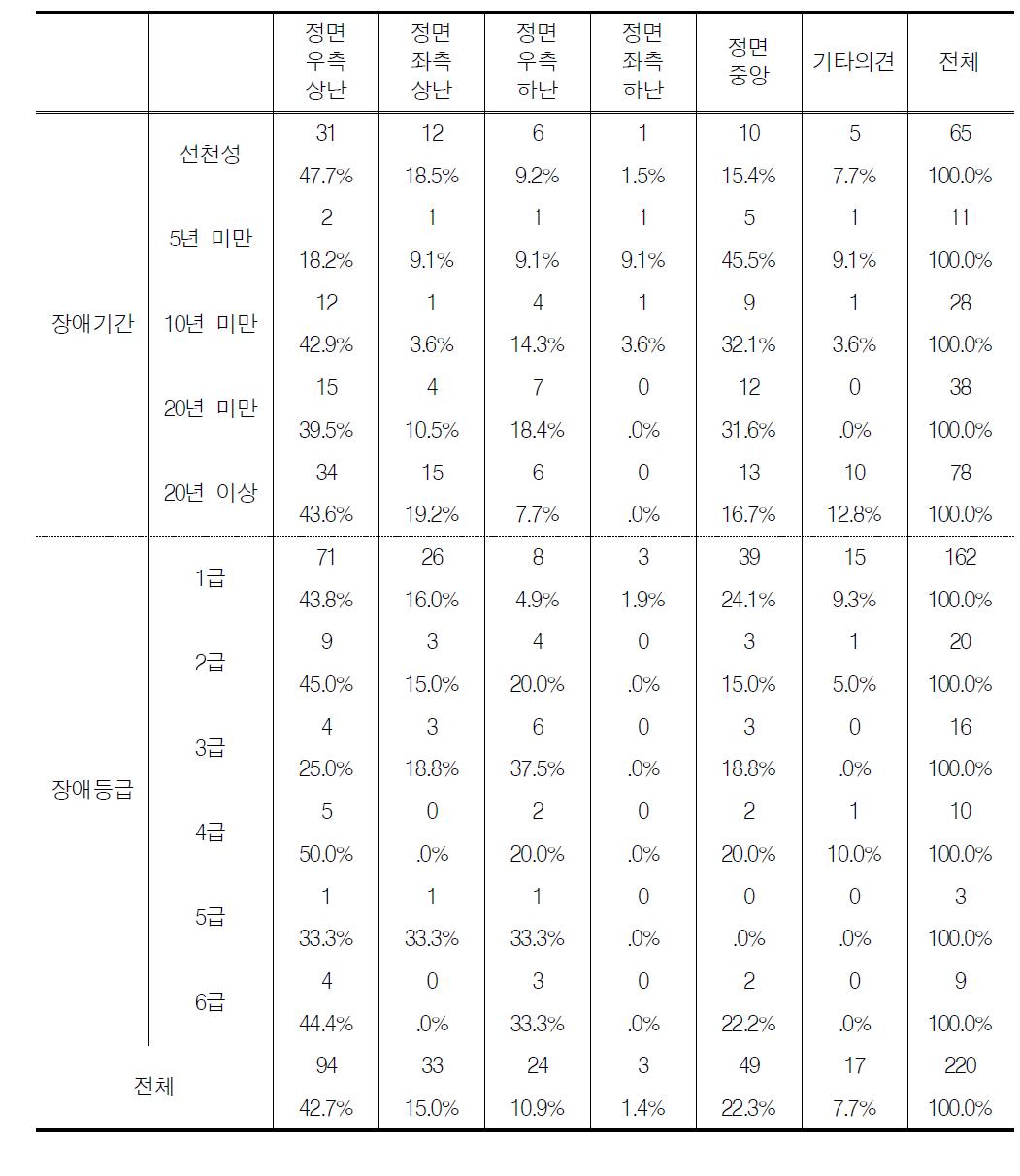 의약품 설명서나 처방전 및 약봉투의 선호하는 바코드 위치