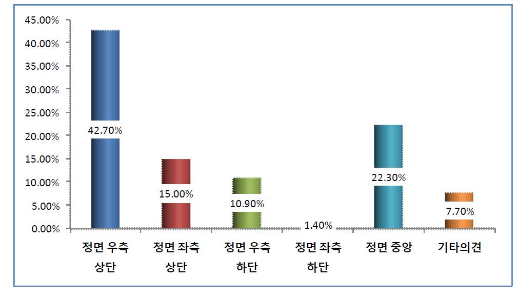 의약품 설명서나 처방전 및 약봉투의 선호하는 바코드 위치