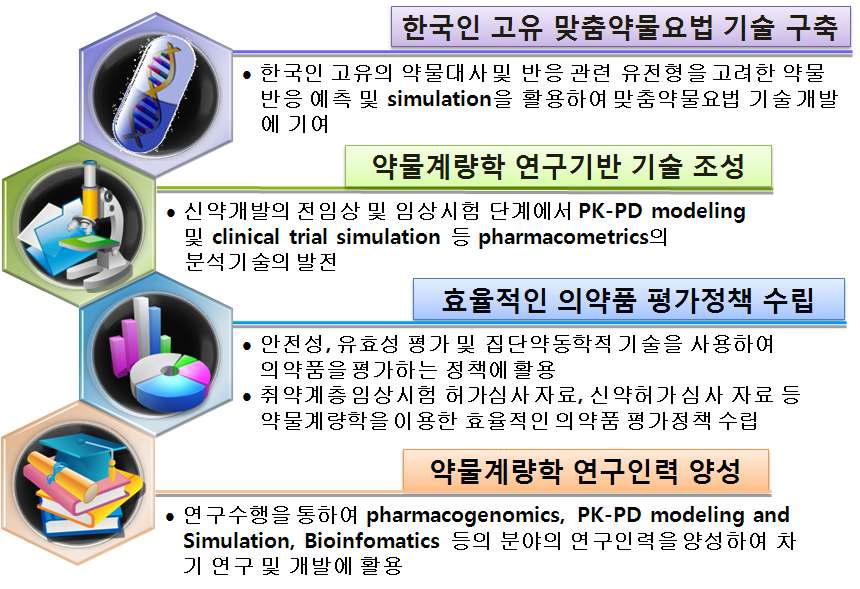 연구결과의 정책적, 기술적 활용방안