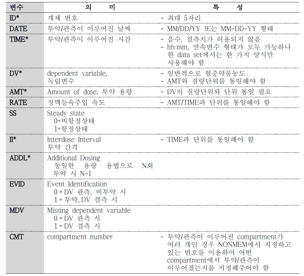 NONMEM 지정 변수