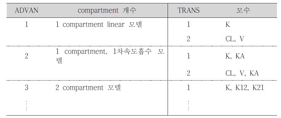 ADVAN, TRANS 번호에 따른 compartment 모델 및 모수의 종류