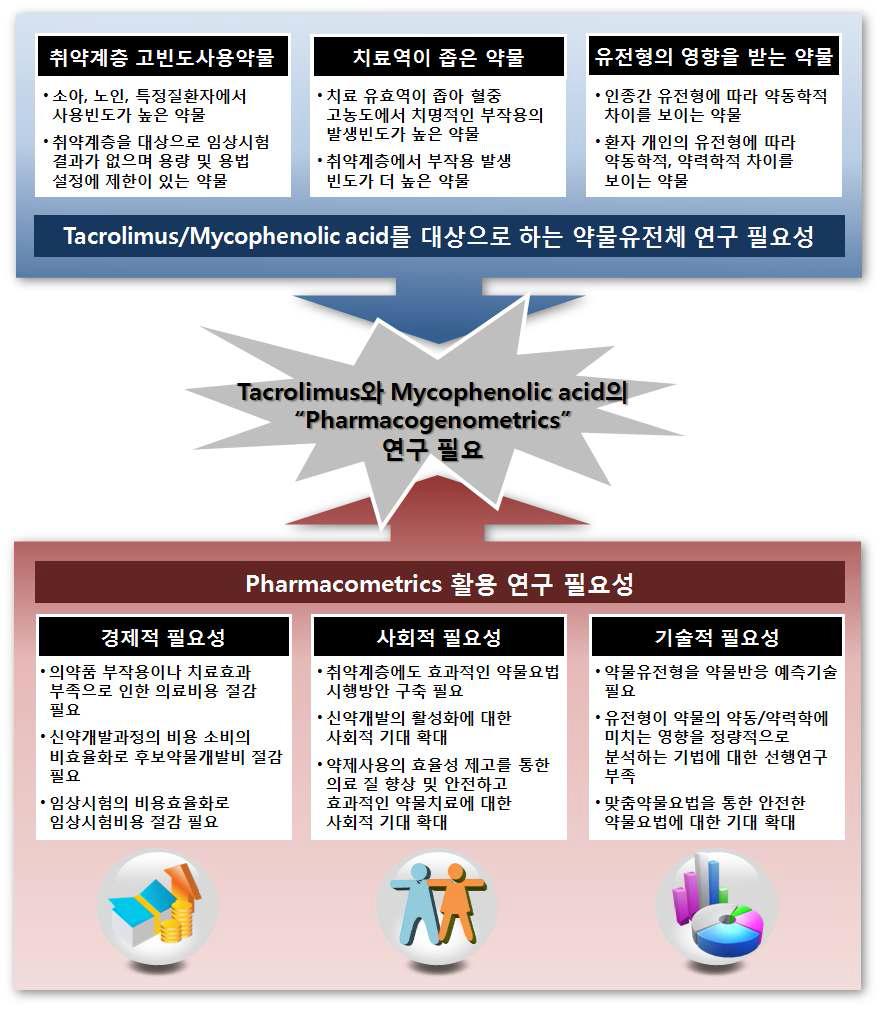 약물계량학을 이용한 약물반응 예측연구의 경제적, 사회적, 기술적 필요성