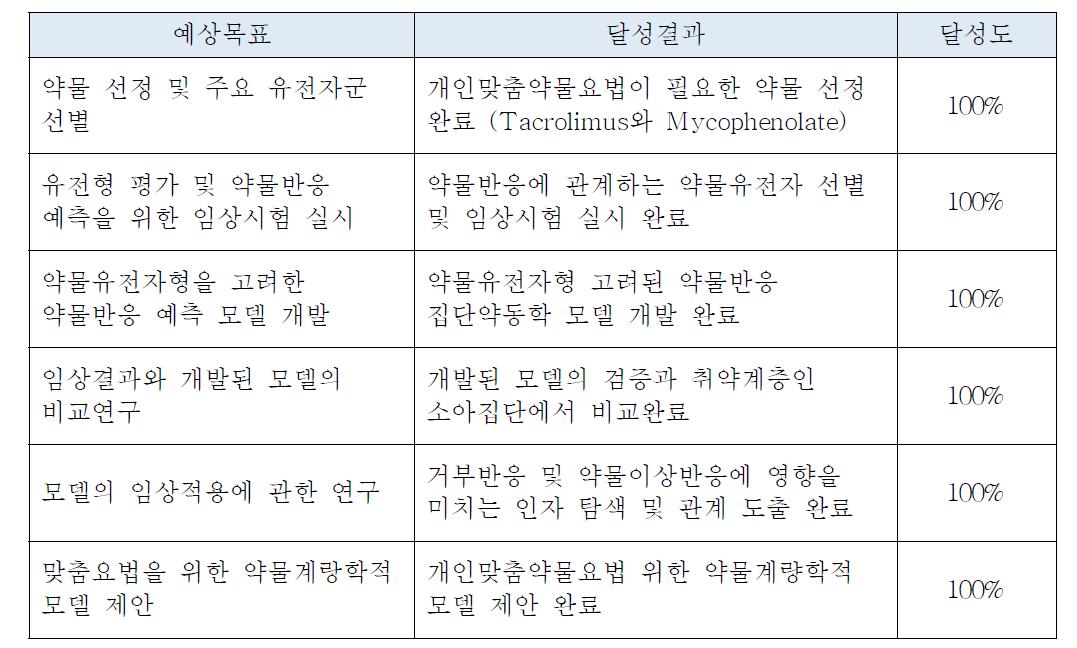 예상목표 대비 달성 결과