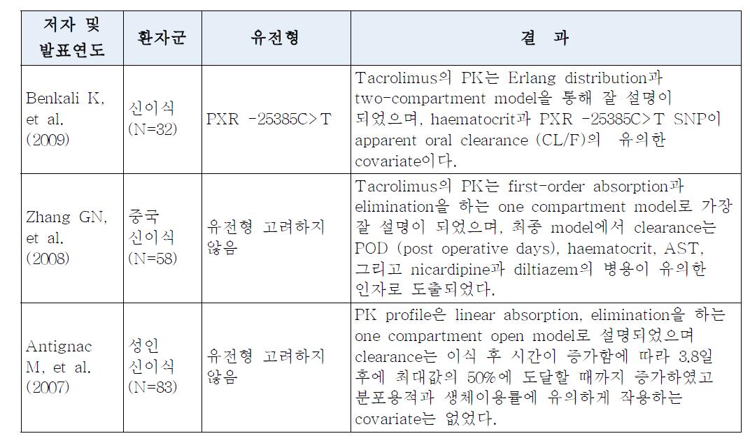 Tacrolimus의 국외 집단약동학 연구현황