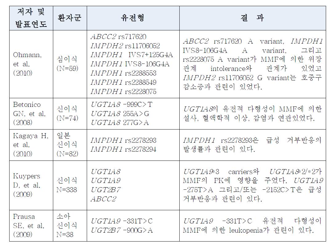 Mycophenolate의 국외 약물유전학 연구현황