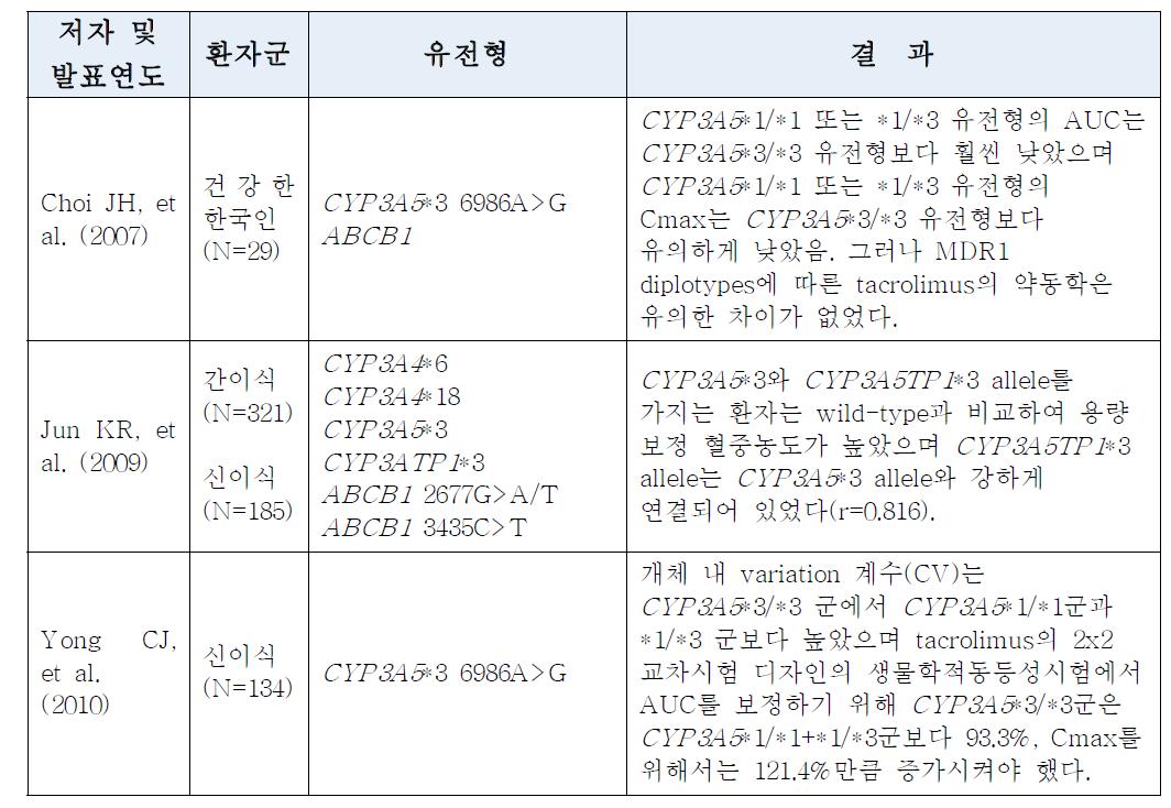 Tacrolimus의 국내 약물유전학 연구현황