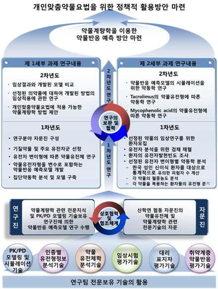 연구팀 보유기술의 활용방안 및 총괄 과제의 연구추진체계