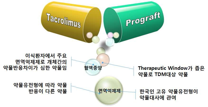 약물반응 예측연구 분석대상 tacrolimus 선정의 적합성 및 타당성