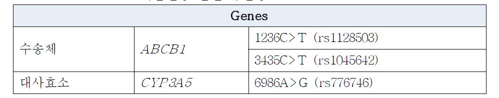 Tacrolimus 약물반응 관련 유전형