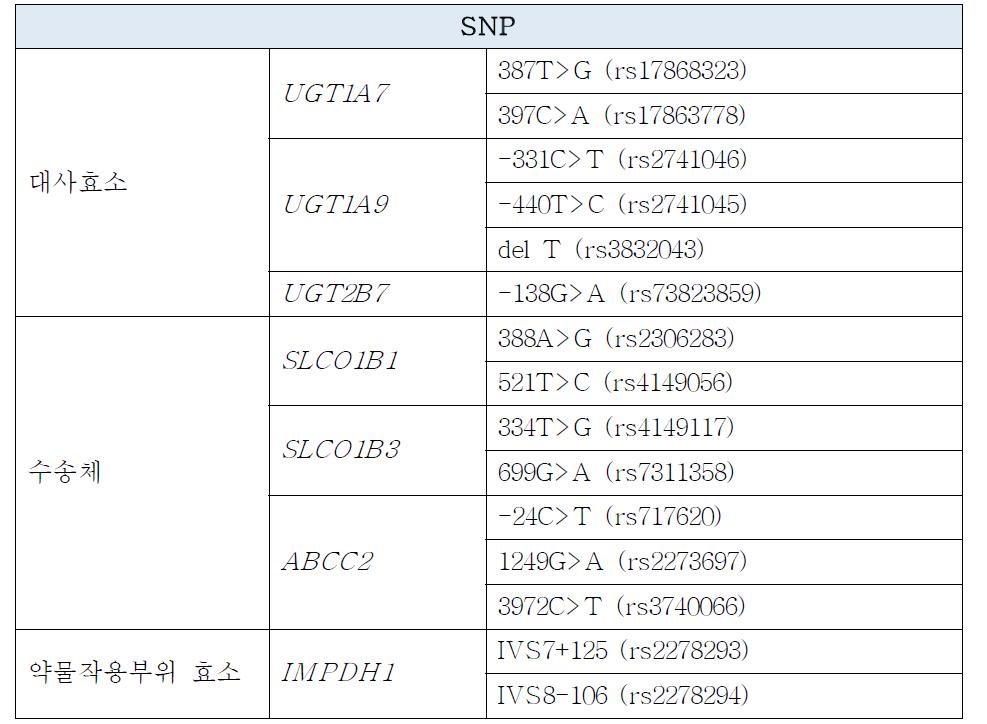 Mycophenolate 약물반응 관련 유전형