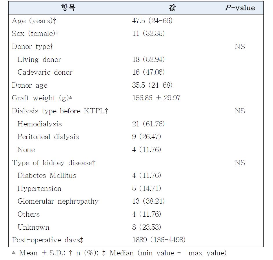 Mycophenolate 약물계량학 연구 피험자들의 인구학적 특성 (n=34)