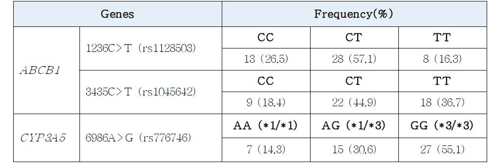 Tacrolimus 약물반응 관련 유전형 빈도 분석 결과