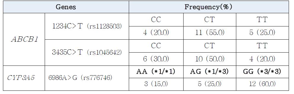 Tacrolimus 약물반응 관련 유전형 빈도 분석 결과