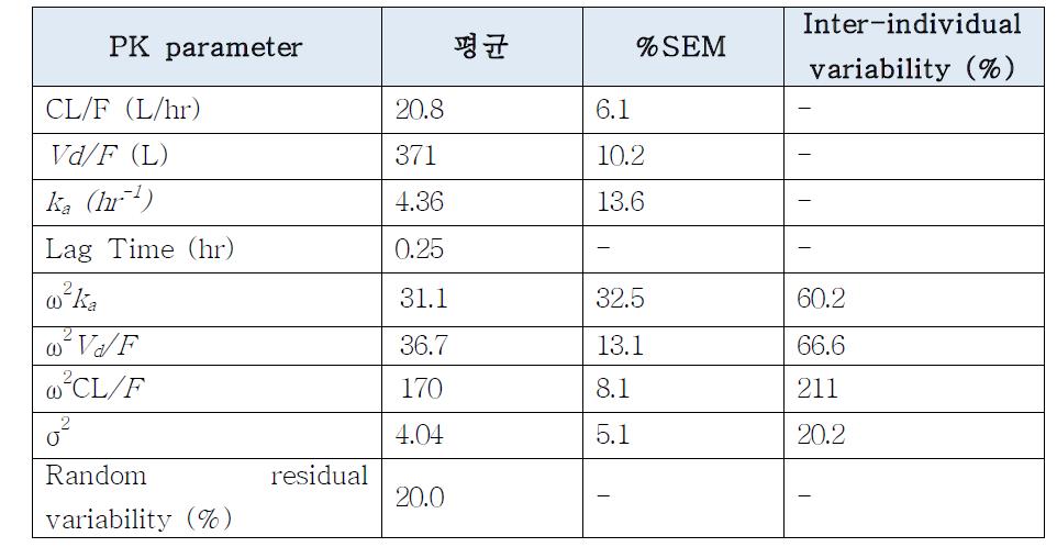 기본모델의 약동학 파라미터