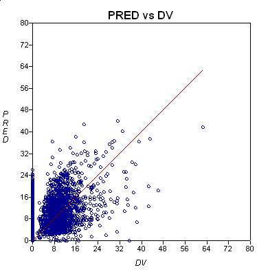 관찰된 약물농도와 기본 모델에 의하여 예측된 집단 약물농도(PRED)