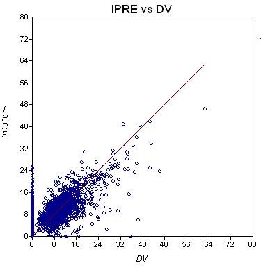 관찰된 약물농도(DV)와 기본 모델에 의하여 예측된 개인별약물농도(IPRED)