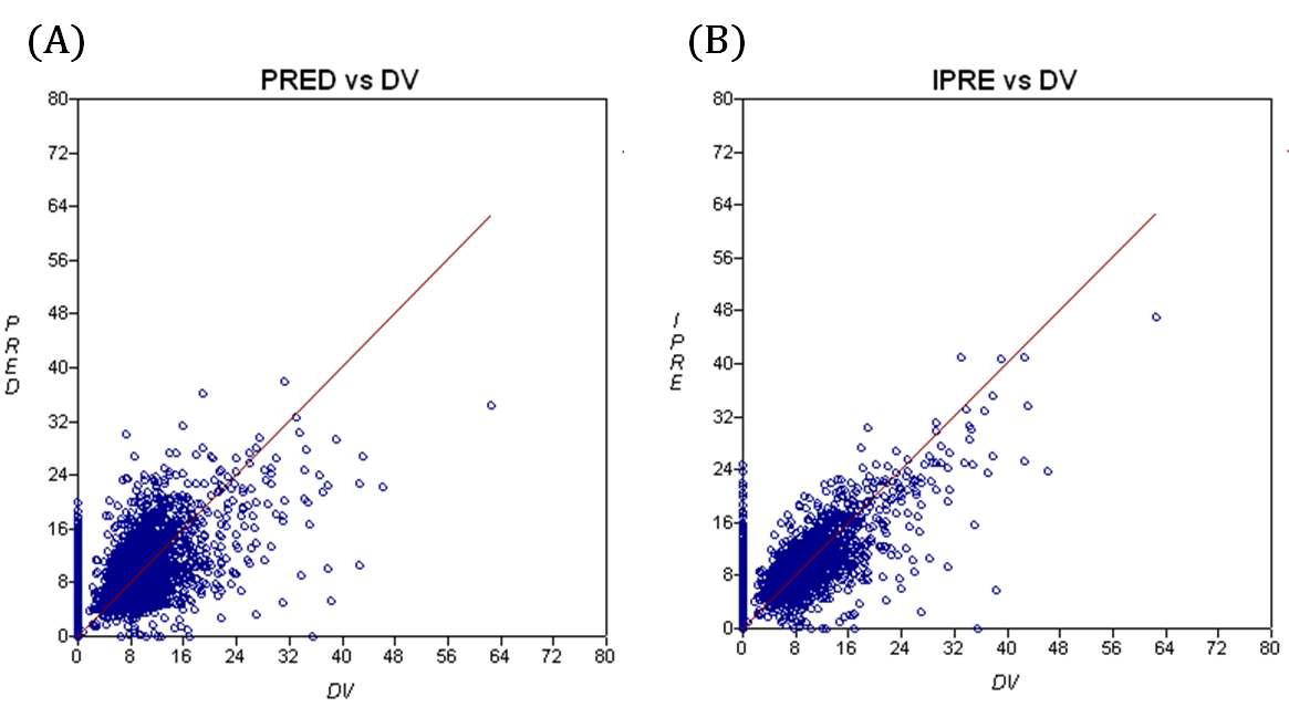 (A) 관찰된 약물농도(DV)와 최종 모델에 의하여 예측된 집단약물농도(PRED) 및 (B) 관찰된 약물농도(DV)와 개체차를 고려하여 최종 모델에 의하여 예측된 약물농도(IPRED)
