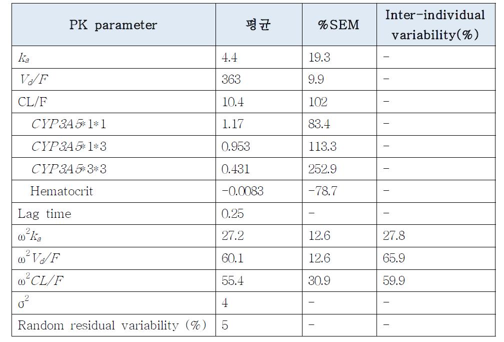 Final 모델의 집단약동학 파라미터