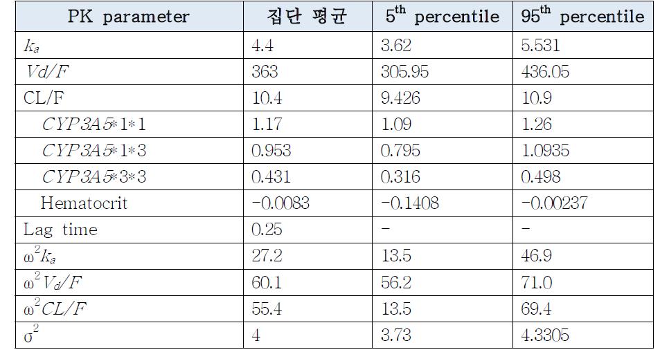 Final 모델의 집단약동학 파라미터의 Bootstrap validation