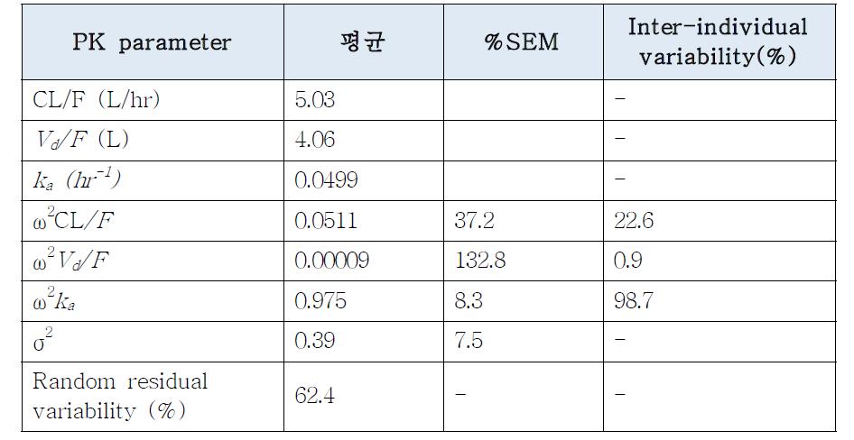 기본모델의 약동학 파라미터