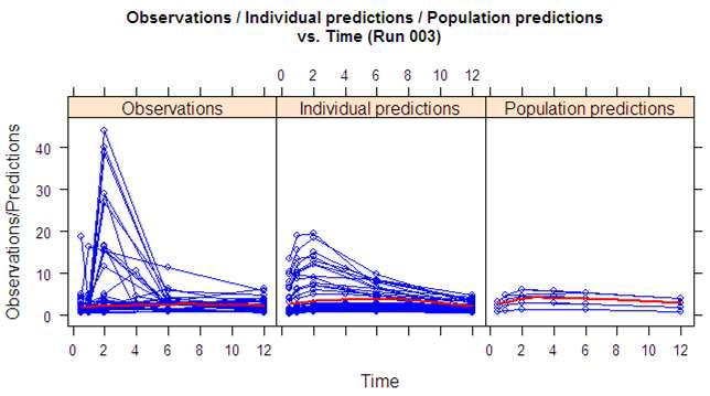 시간에 따른 관측값, 예측된 개인약물농도 및 집단약물농도