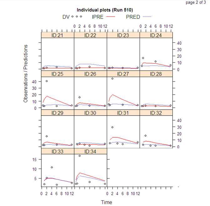 개인별 관찰된 약물농도와 최종 모델에 의하여 예측된 약물농도