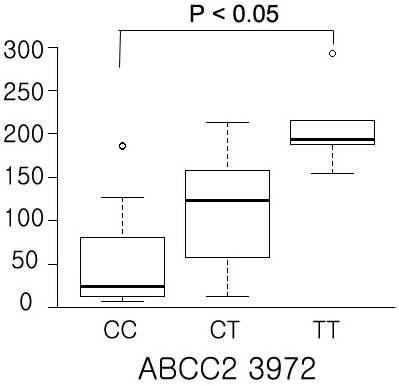 ABCC2 3972C>T 유전형에 따른 분포용적의 차이