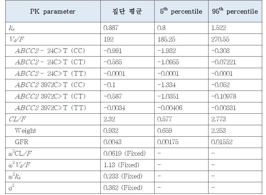 Final 모델의 집단약동학 파라미터의 Bootstrap Validation