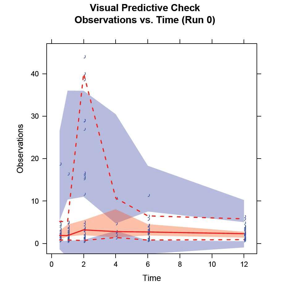 Mycophenolate 집단약동학 visual predict check