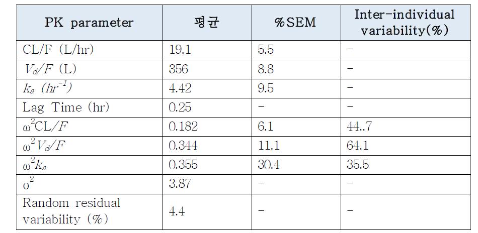 기본모델의 약동학 파라미터