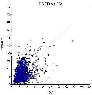 관찰된 약물농도(DV)와 기본 모델에 의하여 예측된 개인별약물농도(PRED)