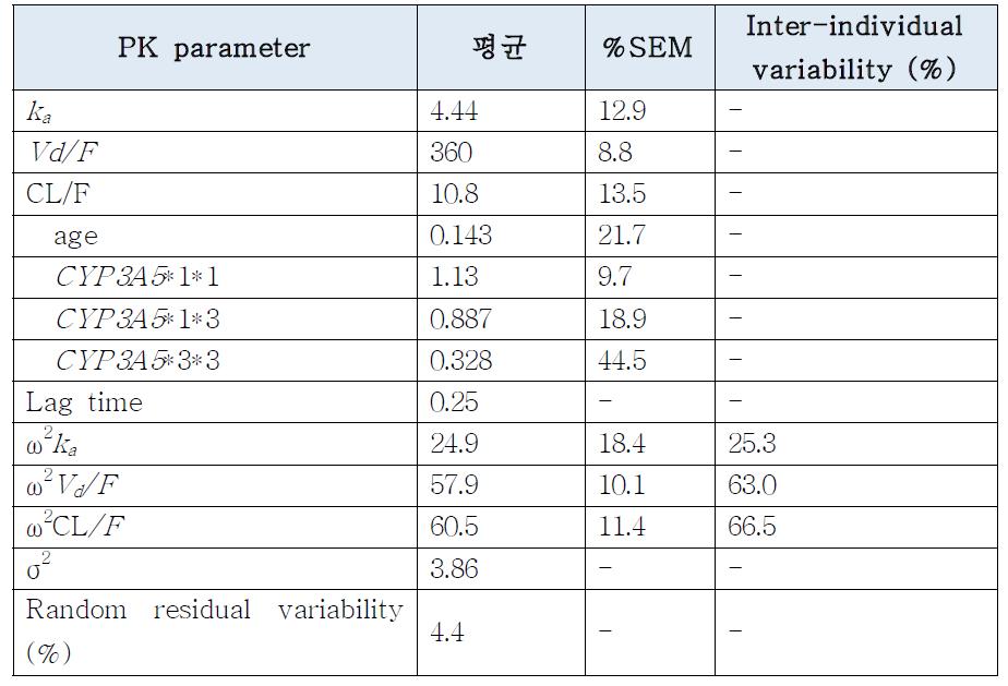 Final 모델의 집단약동학 파라미터