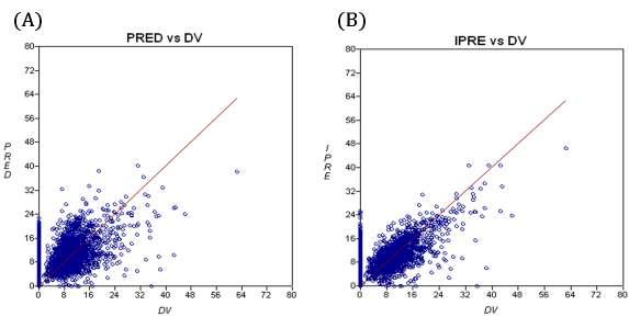 (A) 관찰된 약물농도(DV)와 최종 모델에 의하여 예측된 집단약물농도(PRED) 및 (B) 관찰된 약물농도(DV)와 개체차를 고려하여 최종 모델에 의하여 예측된 약물농도(IPRED)