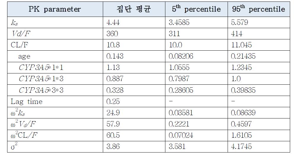 Final 모델의 집단약동학 파라미터의 Bootstrap Validation