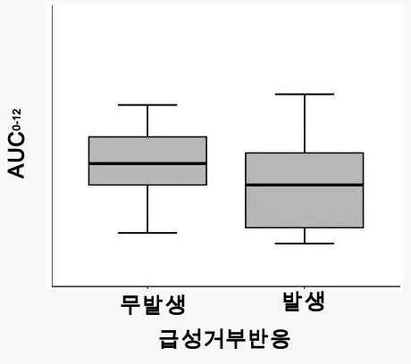 Tacrolimus의 혈중농도시간곡선하 면적이 급성거부반응에 미치는 영향