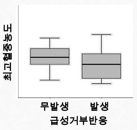 Tacrolimus의 최고혈중농도가 급성거부반응에 미치는 영향